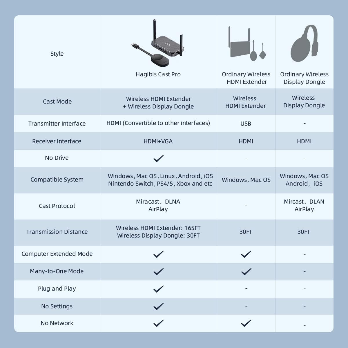 Hagibis Wireless HDMI Transmitter and Receiver - G9W